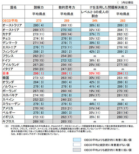 大人の学力 日本は世界トップ 「読解力」「数的思考力」で突出 ＯＥＣＤ調査