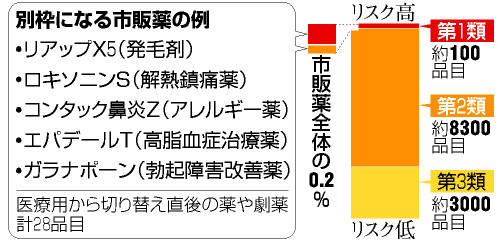 薬ネット販売、28品目は代理購入禁止 厚労省有識者会議提言