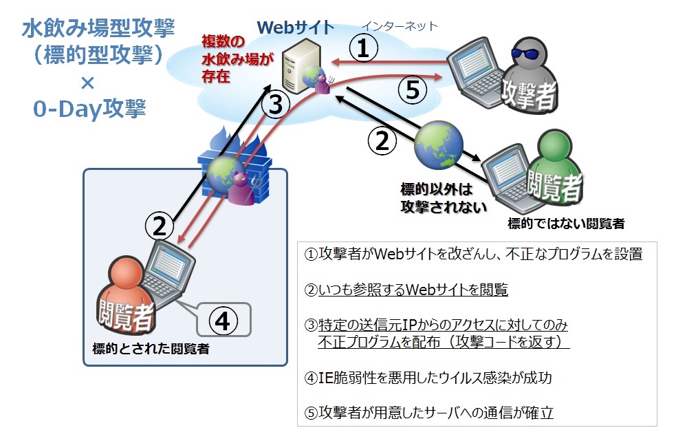 日本の省庁などへ“水飲み場型攻撃”、IEのゼロデイを突き、8月に起きていた