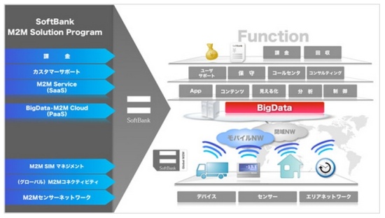 ソフトバンク、全世界で機器間通信を提供 米スプリントと連携