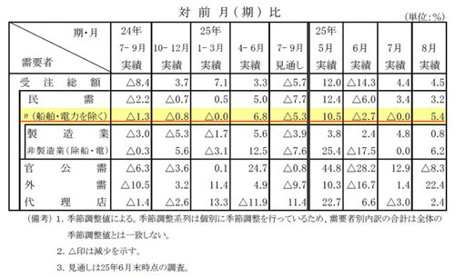 47NEWS ＞ 共同ニュース ＞ ８月の機械受注、５・４％増 リーマン以来の高水準