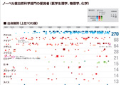 ノーベル賞はなぜ注目されるのか