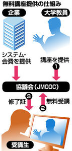 日本語の有名大学講義、無料配信 来春からネットで