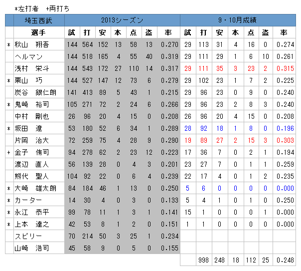 広島が先勝＝パはロッテ大勝－プロ野球ＣＳ