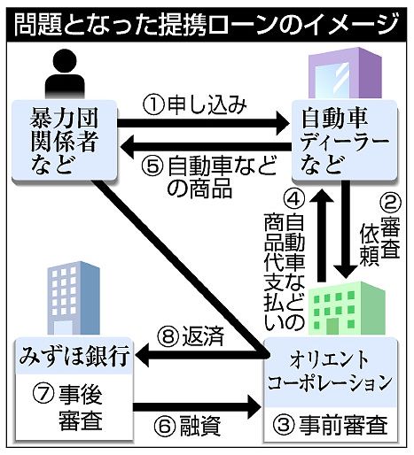 【Ｑ＆Ａみずほ銀行の暴力団融資問題 】 審査は信販会社任せ 事実と異なる報告