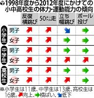 高齢者の体力は最高水準、「五輪世代」も上向く