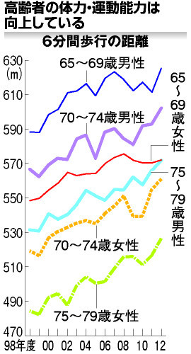 ７０歳代の体力、１２年で５歳若返る 文科省調査