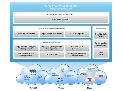 VMware、Software-Defined Data Center管理の新クラウド管理ソリューション