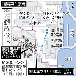 トリチウム７９万ベクレル＝漏出タンク北の井戸水－福島第１