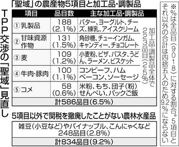 ＴＰＰ５分野 月内にも関税撤廃案 自民・西川委員長 各国に来月提示