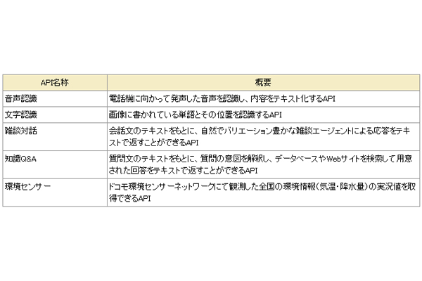 ドコモ、保有ＡＰＩを無償提供