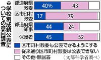 学テ成績公表、来年度解禁へ…市町村教委が判断