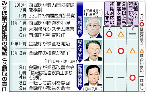 民主・長妻氏、みずほ社長の招致要求＝麻生金融相、検査の向上必要