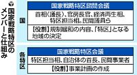 戦略特区、全閣僚参加組織見送り…規制省庁除外