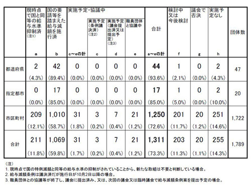 地方公務員の給与削減、自治体の協力は７割 総務省