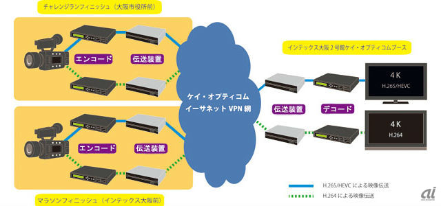 ケイ・オプティ、大阪マラソンでH.265/HEVC・4K映像のリアルタイム伝送実験