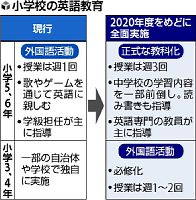 英語教育、小３へ前倒しへ ５、６年は正式教科に