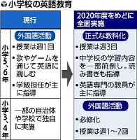 英語教育:小５から小３に前倒し ３、４年生は週１〜２回