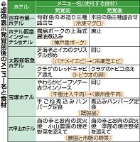 阪急阪神ホテルズ、誤表示と説明 偽装を否定、社長が謝罪会見