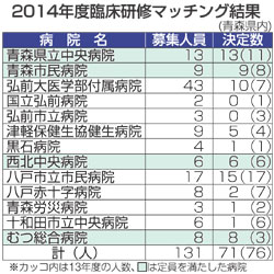 北海道内の研修医２年ぶり増 来春は２９２人 旭医大、倍増の３０人