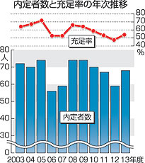 地方の研修医５年連続増、厚労省