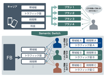 フリービットとDTI、ユーザーが自由にモバイル料金プランを作成できる技術