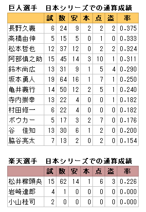 【巨人】長野、楽天則本「いい投手」