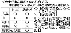 学テ成績学校別公表 ５県知事・教委、賛否二分 「要望強い」「序列生む」