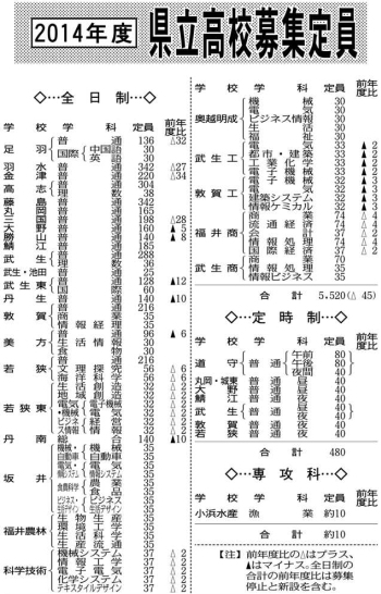 県立高全日制５５２０人募集