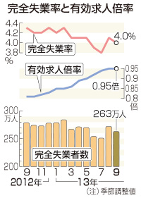 9月の&quot;完全失業率&quot;は4.0%、2カ月ぶり改善--&quot;有効求人倍率&quot;は横ばいの0.95倍