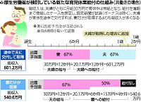 育休給付、休業前賃金の６７％に引き上げ検討