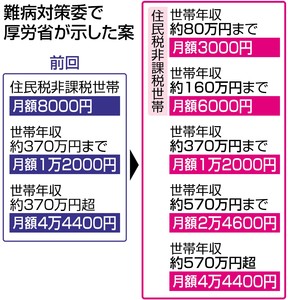 難病自己負担２割に下げ＝重症者は新たに応分負担－厚労省案