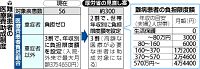 難病重症者２割負担、年収別・３００疾患に