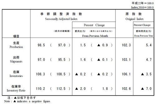 鉱工業生産、９月1.5％上昇 基調判断を上方修正