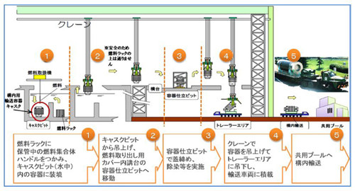 福島第1原発、4号機の「使用済核燃料」プールからの燃料取り出し認可