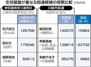 ＜参院選得票ゼロ＞検証も、結果不明のまま