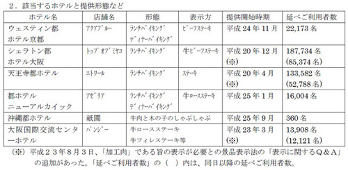 47NEWS ＞ 共同ニュース ＞ 近鉄系ホテル、不適切表示を謝罪 肉に牛脂注入、解凍魚を「鮮魚」