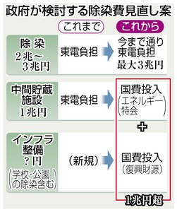 除染に国費１兆円超 政府見直し案 中間貯蔵施設など