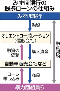 新たな問題融資か…みずほ銀、オリコ以外調査へ