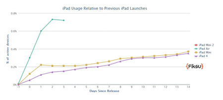 iPad Air、発売から3日間の導入率が第4世代iPadの約5倍に - 米Fiksu調査