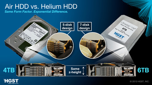 HGST、ヘリウムを充填した記憶容量６ＴＢの３．５型ハードディスク装置を出荷開始