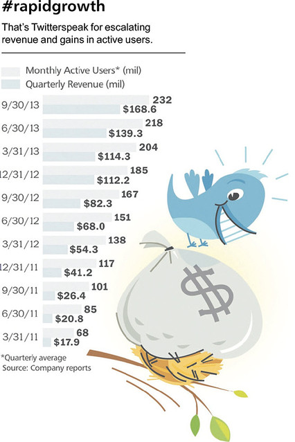 ツイッター 株式公開価格の目安引き上げ