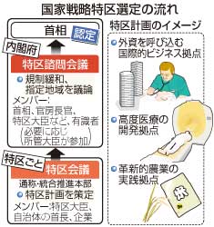 規制緩和、目立つ「骨抜き」＝大都市偏重に不満も－国家戦略特区