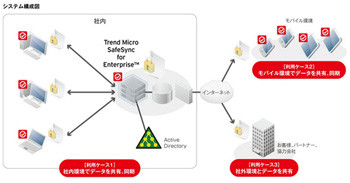 トレンドマイクロ、企業向けファイル共有サービスの受注を開始