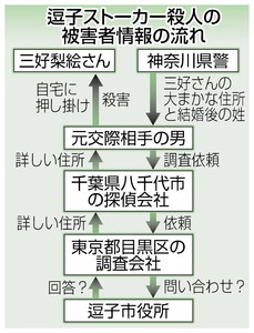 逗子ストーカー 市納税課にアクセス記録