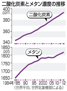 温室ガス濃度 過去最高 １２年世界平均ＣＯ２は増加の一途