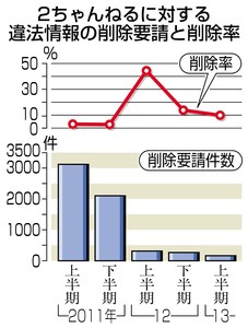 ２ちゃんねる 削除要請９割放置