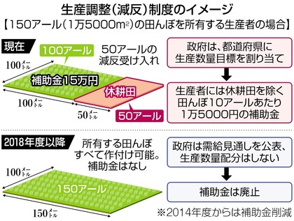 コメ:一律補助金５０００円 １４年度から４年間