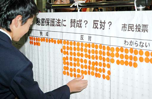 特定秘密保護法案:考えるシール投票実施、市民団体が中区で ／広島