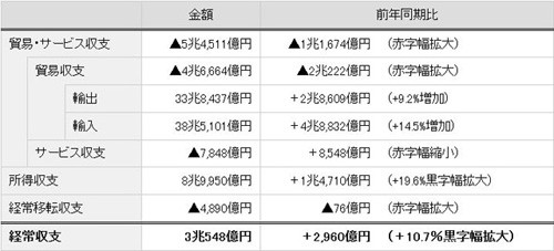 経常黒字、3年ぶり増加=円安で海外収益増―13年度上期